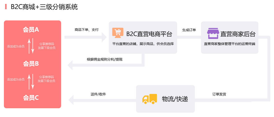 成都分銷/微商代理分銷系統(tǒng)開發(fā)解決方案服務流程 成都分銷/微商代理分銷系統(tǒng)開發(fā)解決方案服務流程