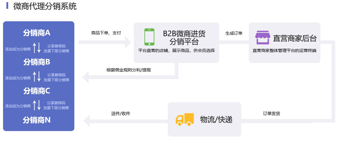 成都分銷/微商代理分銷系統(tǒng)解決方案服務流程 成都分銷/微商代理分銷系統(tǒng)解決方案服務流程
