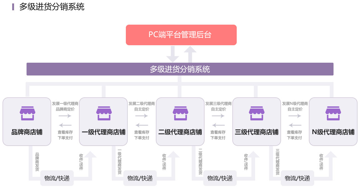 成都分銷/微商代理三級分銷系統(tǒng)解決方案服務流程 成都分銷/微商代理三級分銷系統(tǒng)解決方案服務流程