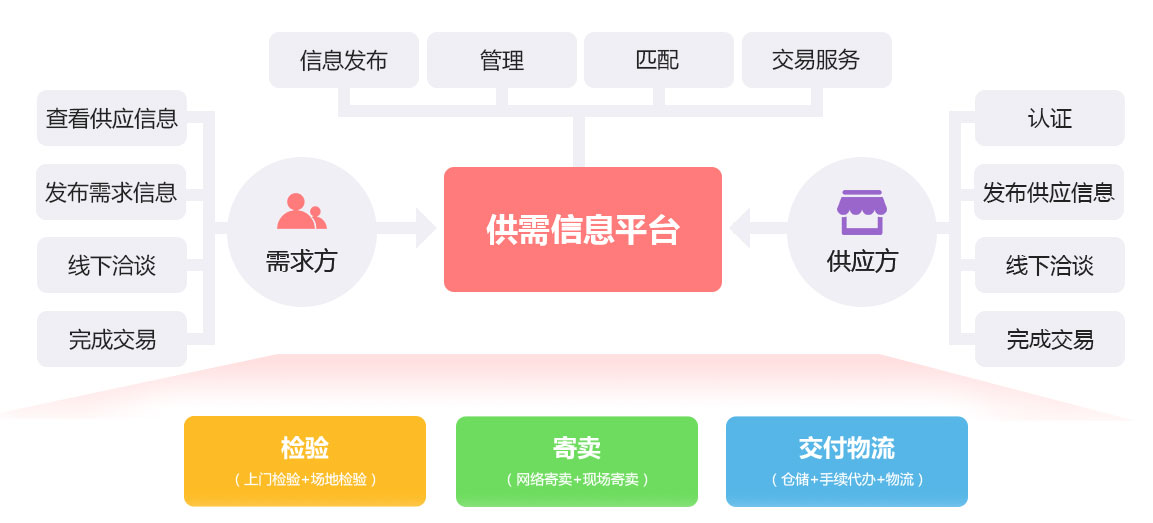 未來久行業(yè)供需門戶平臺解決方案服務流程 未來久行業(yè)供需門戶平臺解決方案服務流程