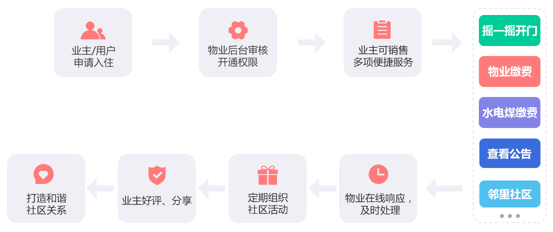 未來久社區物業O2O行業解決方案服務流程 未來久社區物業O2O行業解決方案服務流程