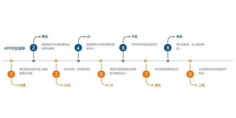 成都未來久科技開發成功app的幾個階段 成都未來久科技開發成功app的幾個階段