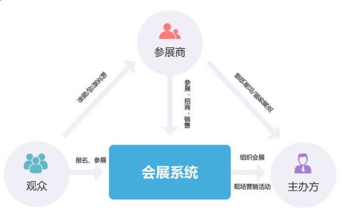 成都APP開發(fā)會(huì)議會(huì)展系統(tǒng)APP