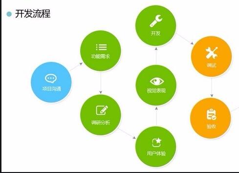 <a href=http://m.qvbfqlv.cn>APP開發</a>流程